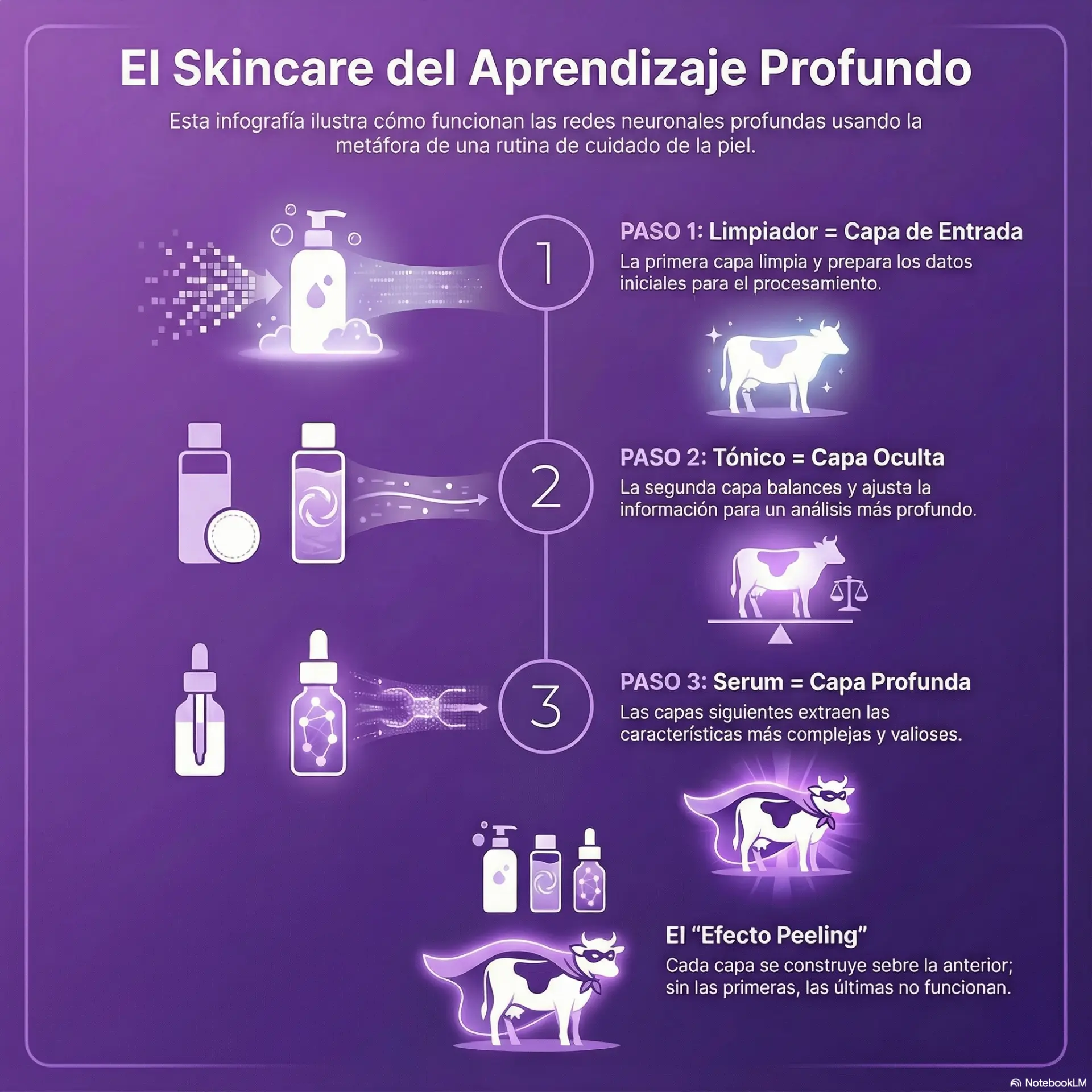 Infografía: El Skincare del Aprendizaje Profundo — las capas de una red neuronal explicadas como una rutina de cuidado de la piel