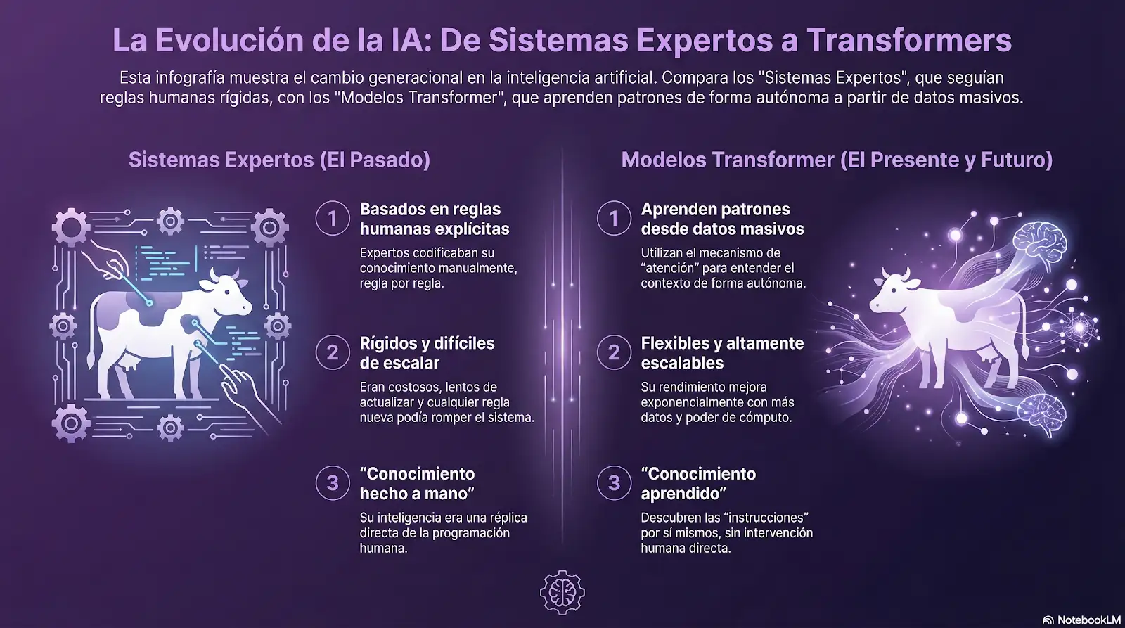 Infografía: La Evolución de la IA — De Sistemas Expertos a Modelos Transformer