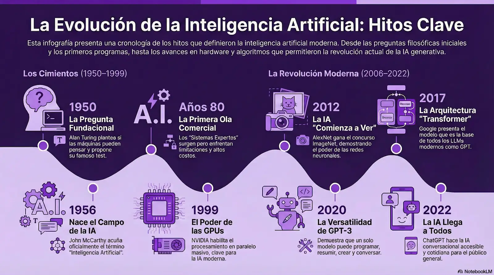 Infografía: La Evolución de la Inteligencia Artificial — Hitos clave desde 1950 hasta 2022